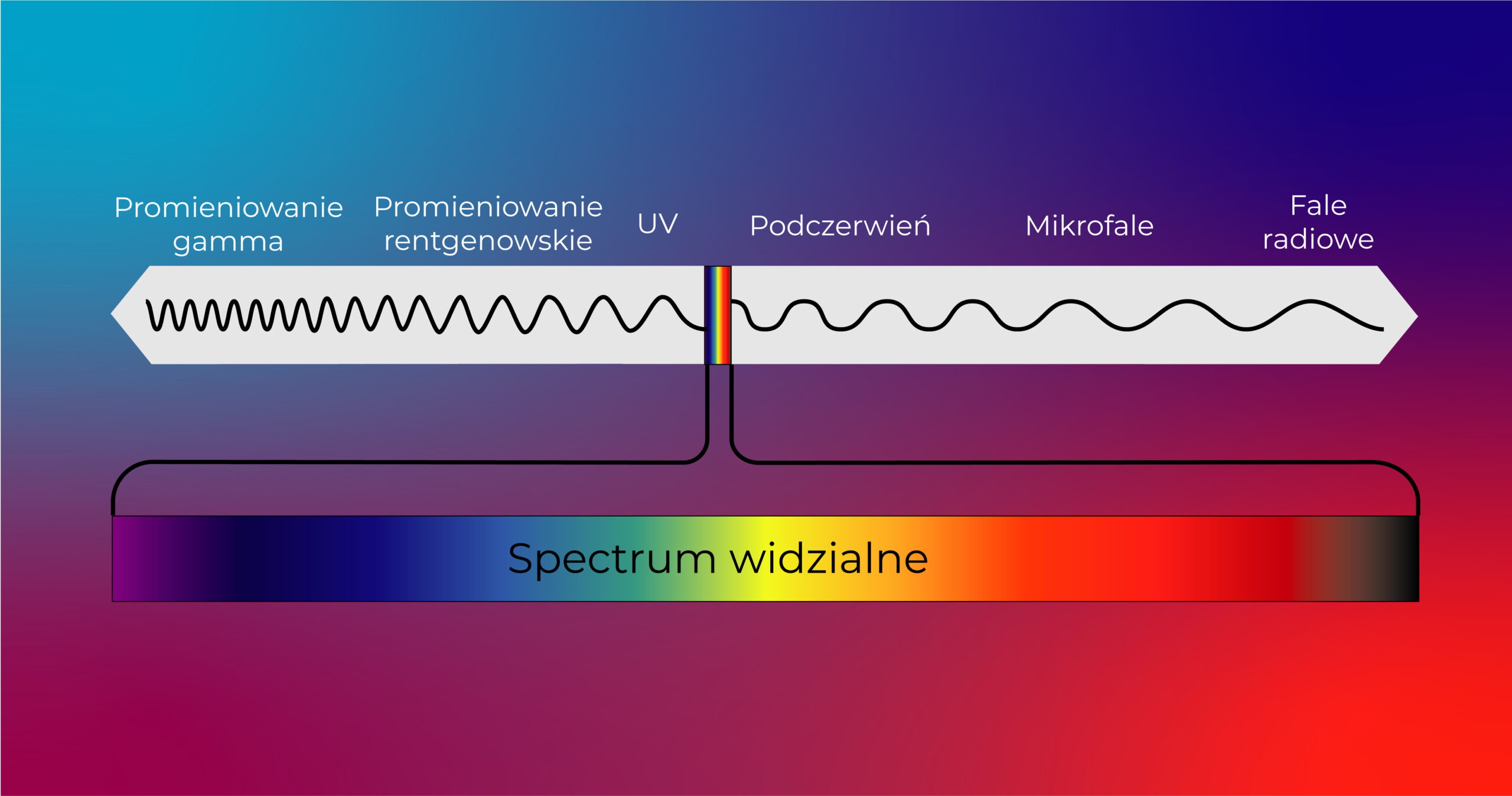 Promieniowanie optyczne i spectrum światła