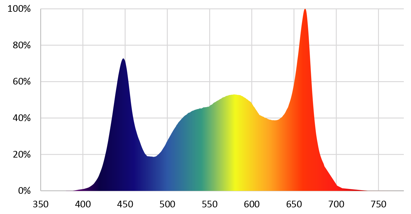 Spectrum chart version C